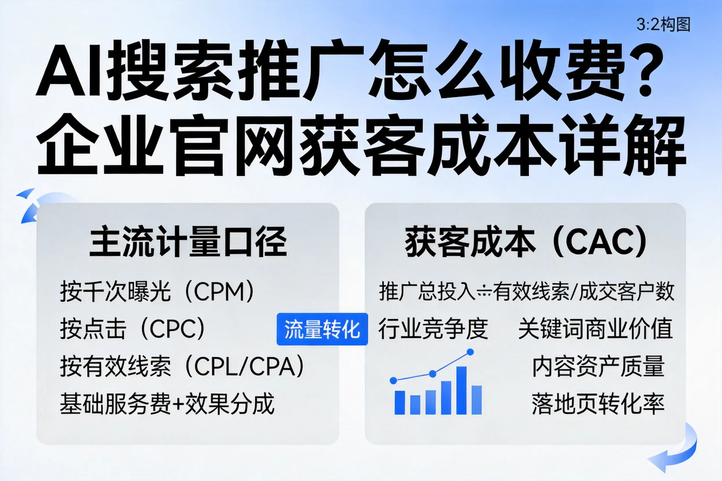 AI搜索推广怎么收费？宝鸡企业官网获客成本详解