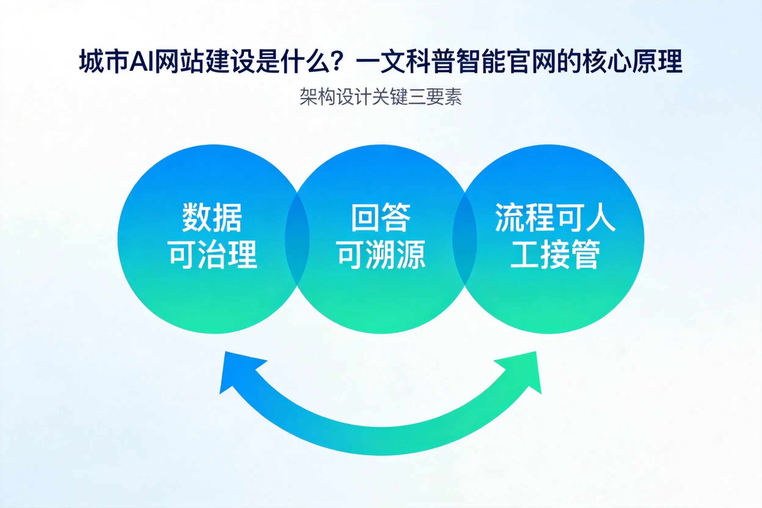 宝鸡AI网站建设是什么？一文科普智能官网的核心原理