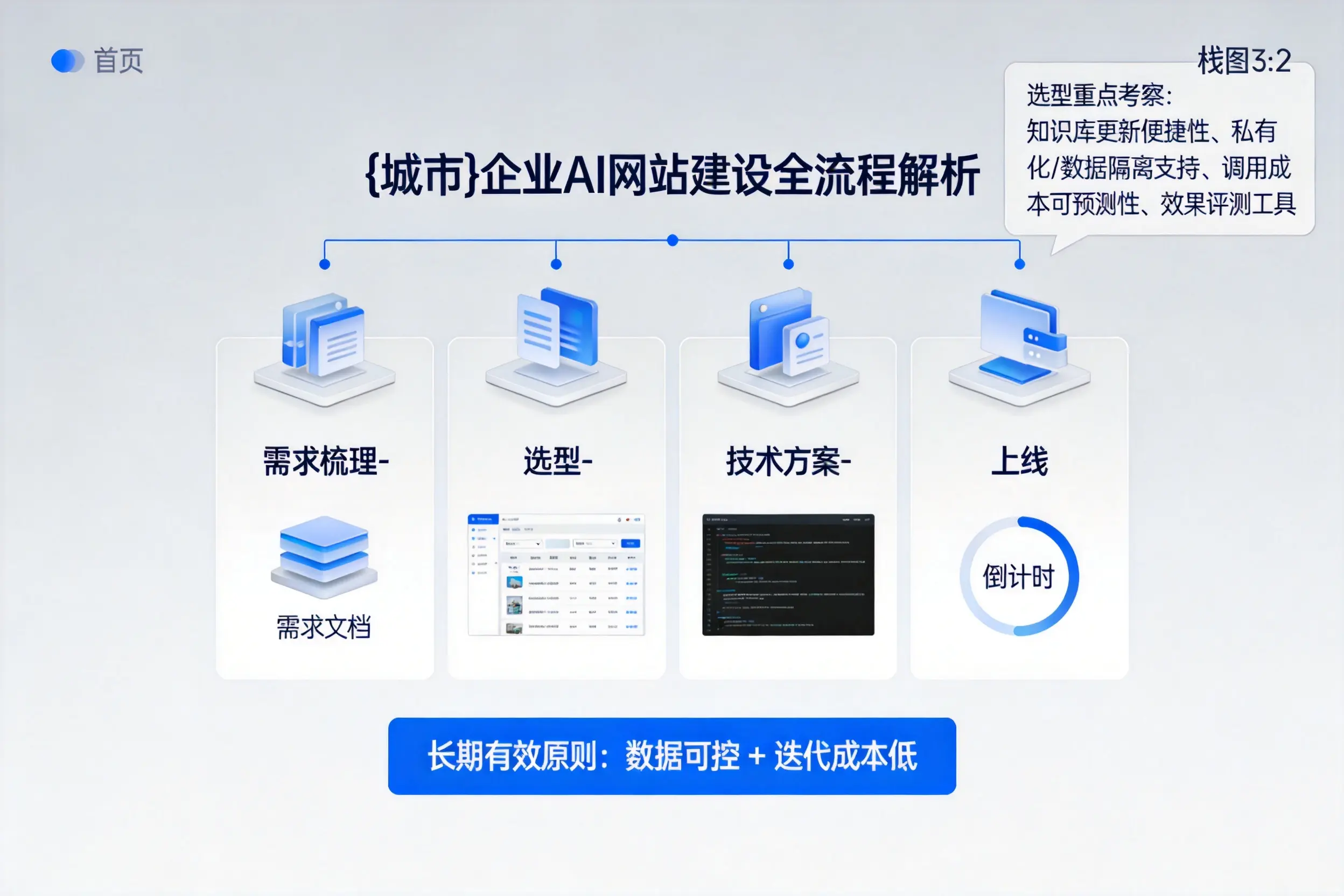 宝鸡企业AI网站建设如何入门?从需求梳理到上线全流程解析