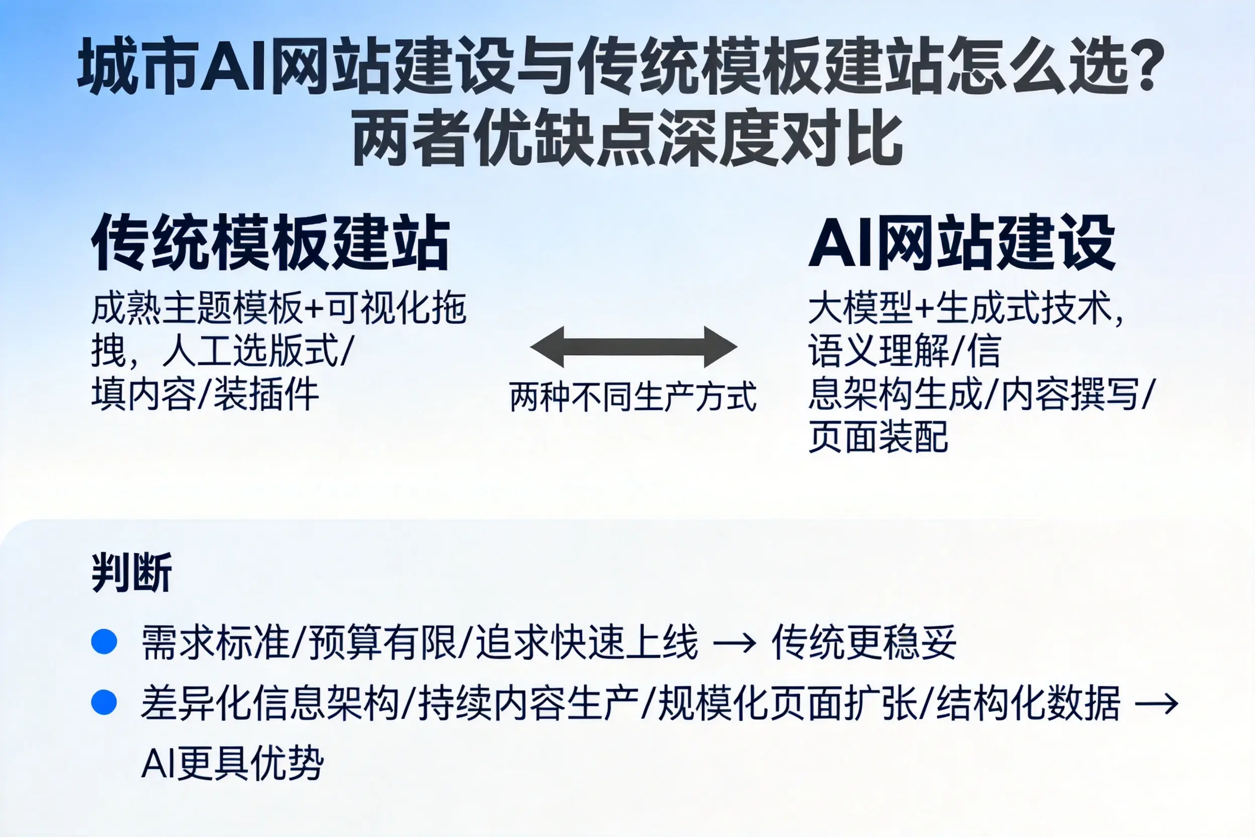 宝鸡AI网站建设与传统模板建站怎么选？两者优缺点深度对比