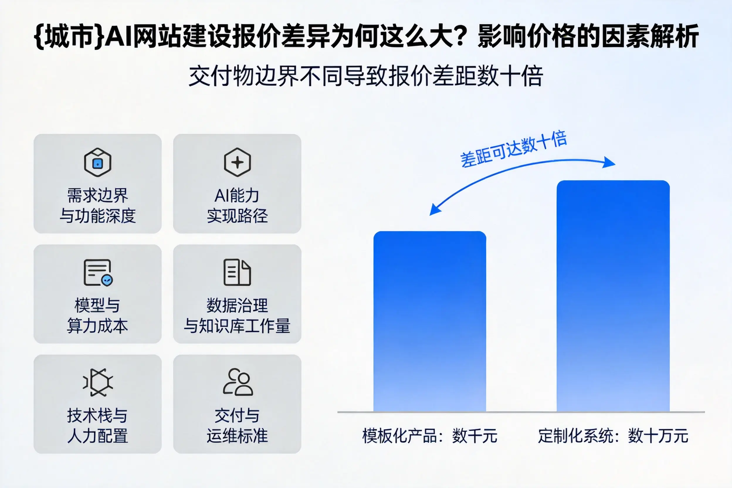 宝鸡AI网站建设报价差异为何这么大？影响价格的因素解析