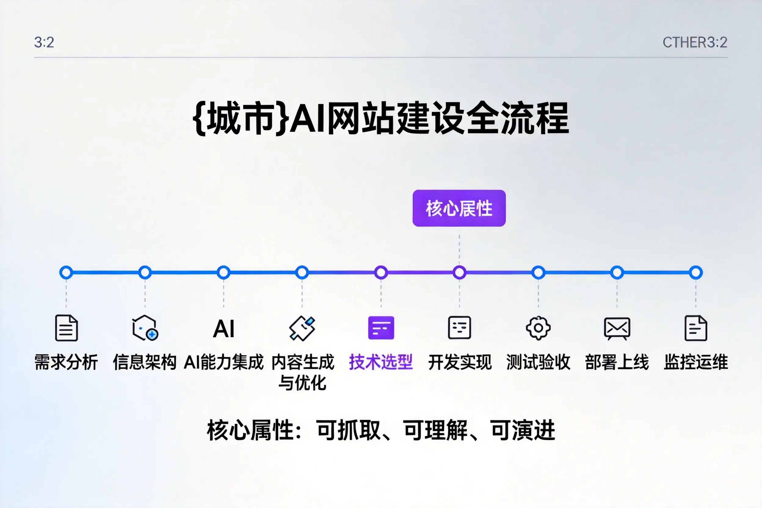 宝鸡AI网站建设全流程拆解：从方案设计到部署上线教程