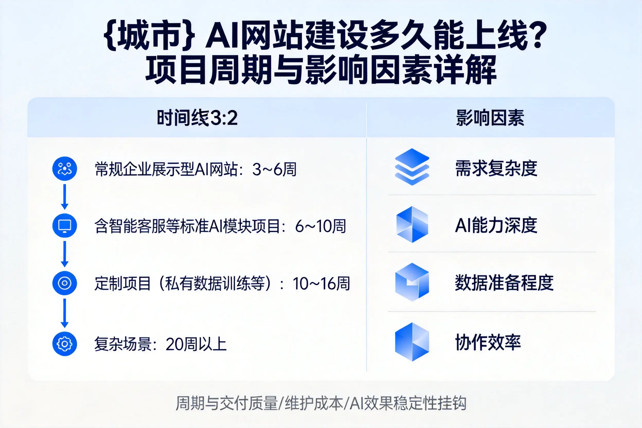 宝鸡AI网站建设多久能上线？项目周期与影响因素详解