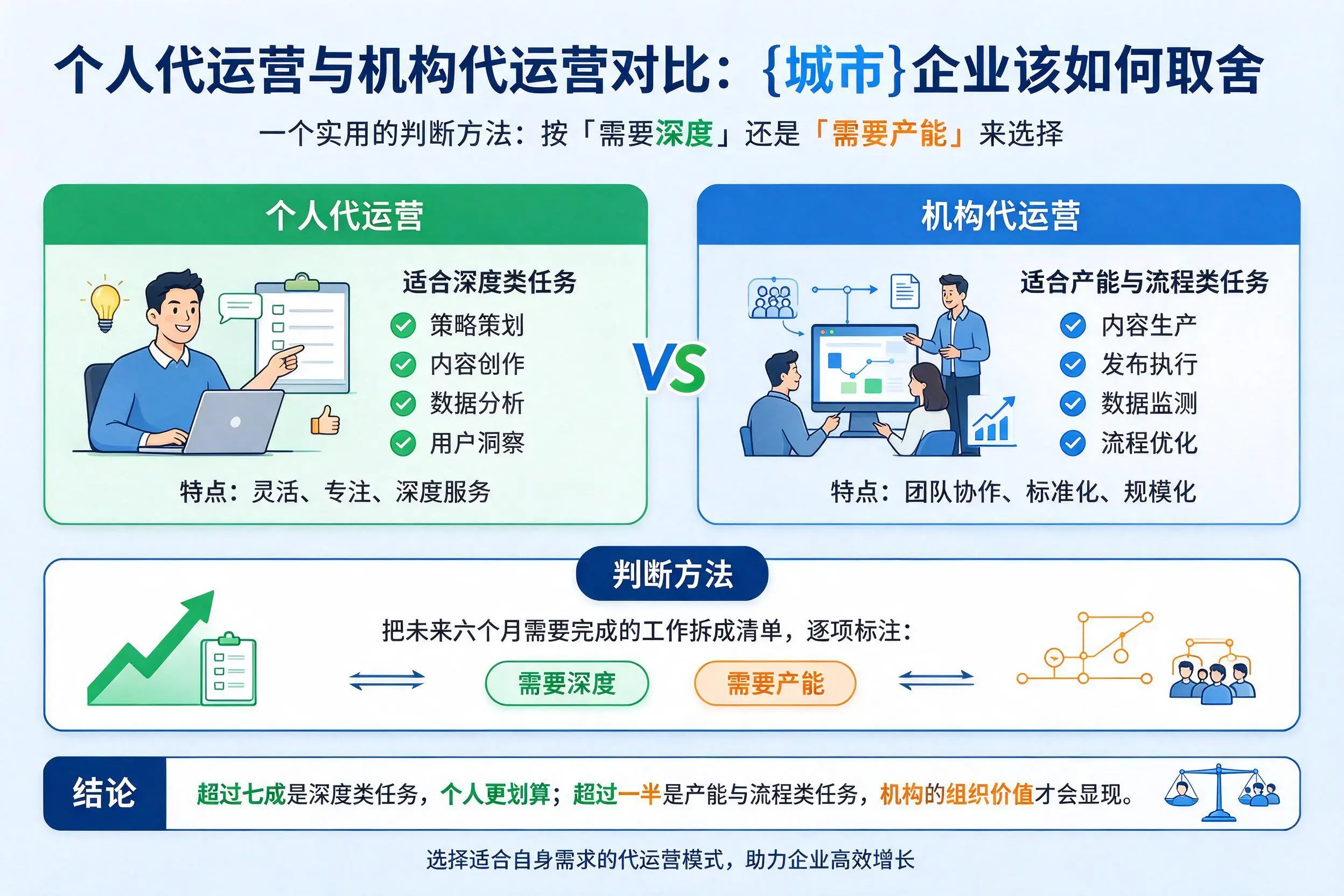 个人代运营与机构代运营对比：宝鸡企业该如何取舍