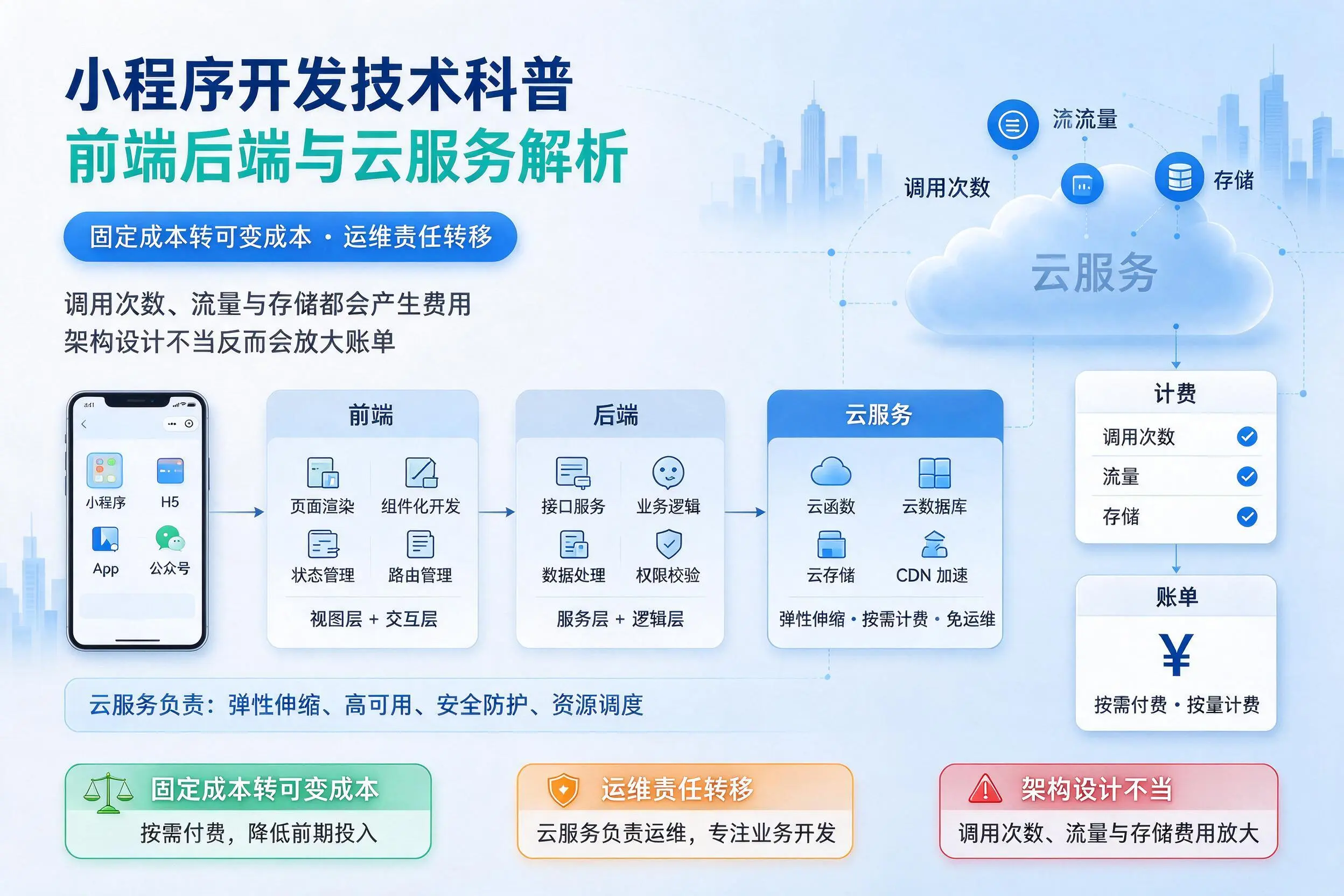 宝鸡小程序开发技术科普:前端后端与云服务解析