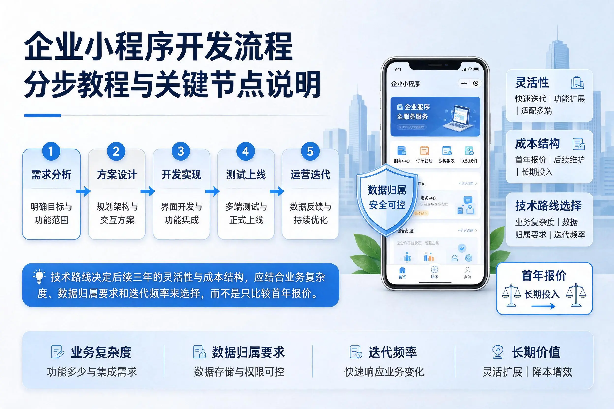 宝鸡企业小程序开发流程分步教程与关键节点说明