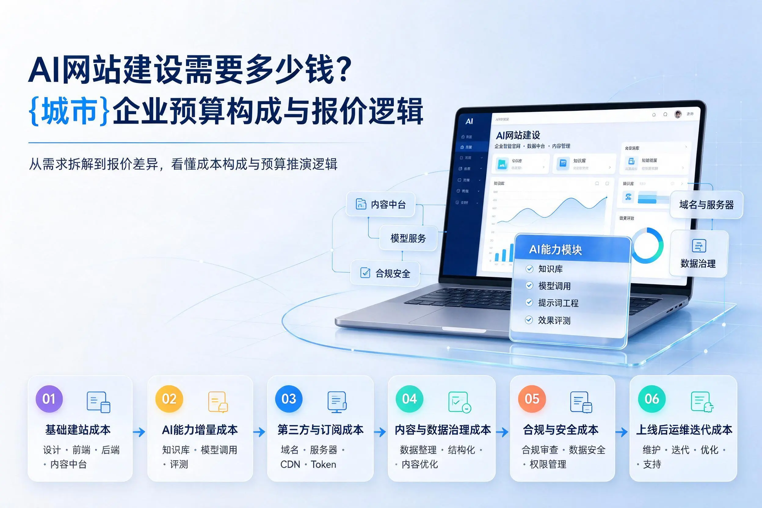 AI网站建设需要多少钱？宝鸡企业预算构成与报价逻辑