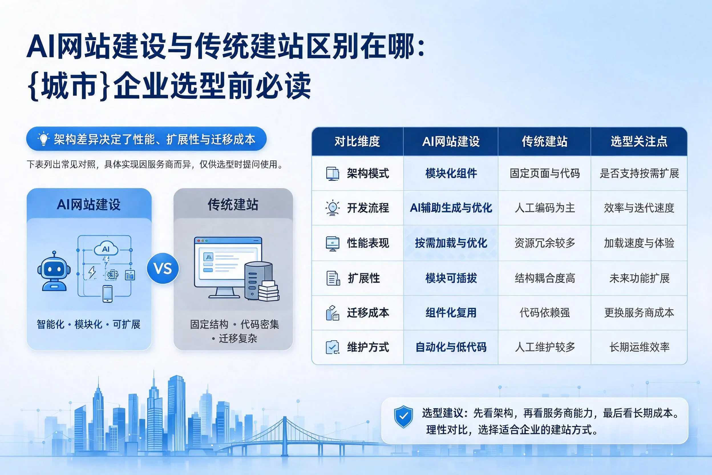 AI网站建设与传统建站区别在哪：宝鸡企业选型前必读