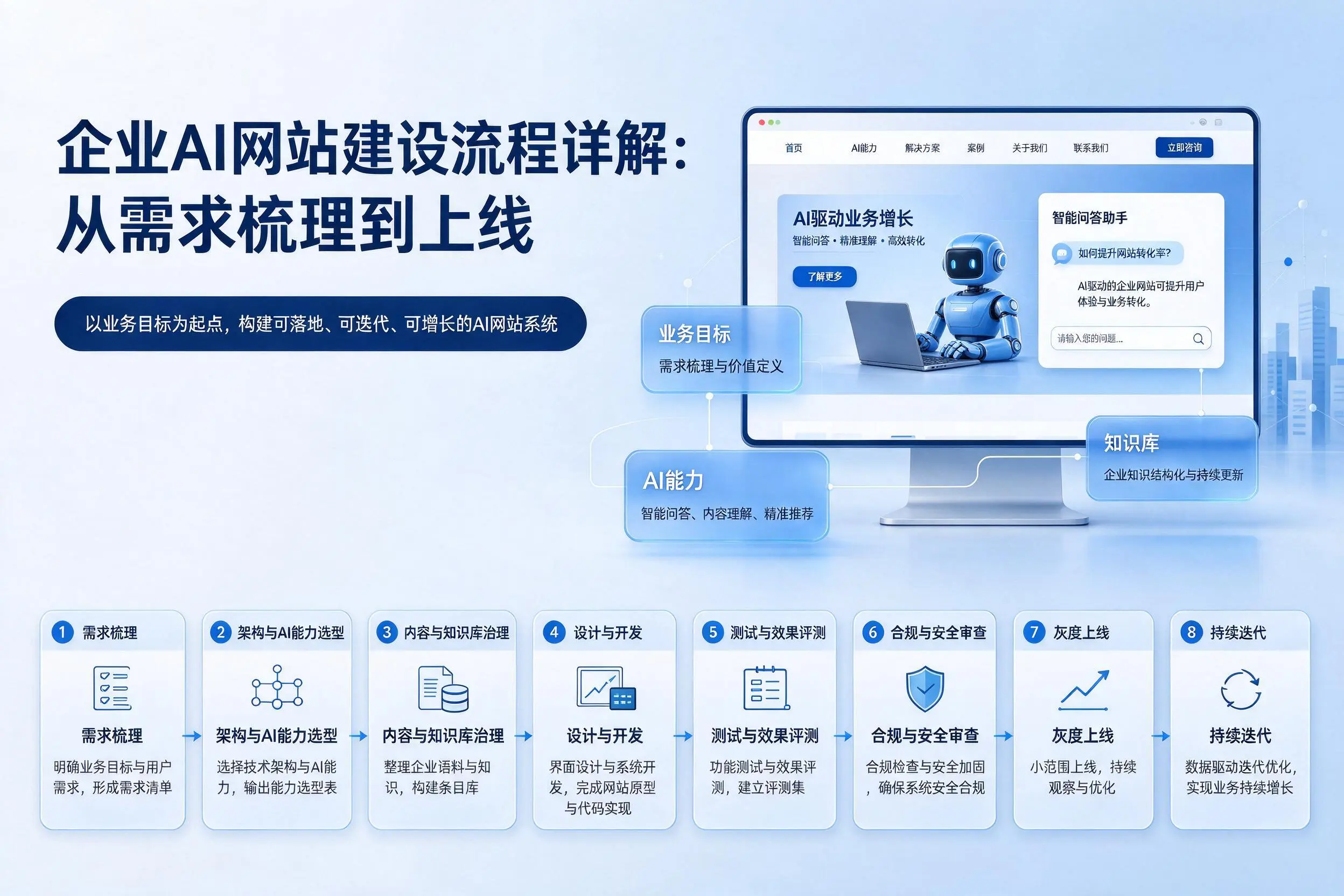 宝鸡企业AI网站建设流程详解：从需求梳理到上线