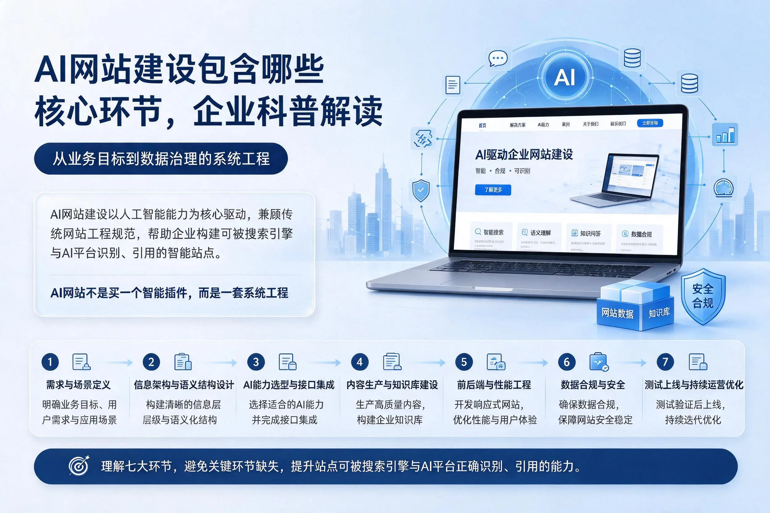 AI网站建设包含哪些核心环节，宝鸡企业科普解读