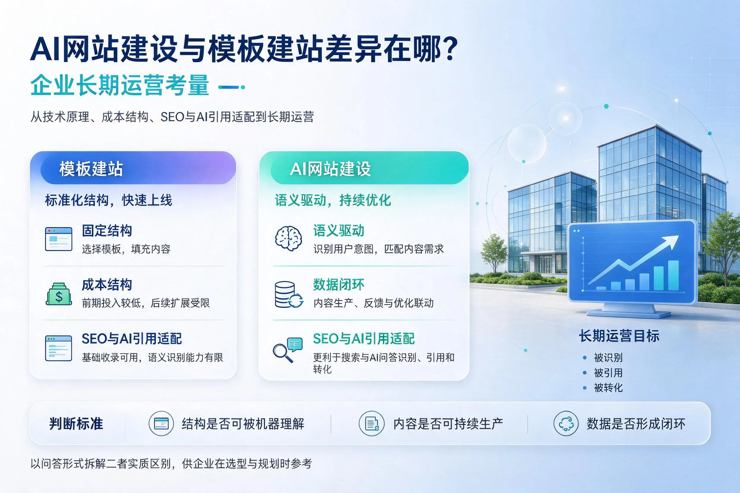 AI网站建设与模板建站差异在哪？宝鸡企业长期运营考量