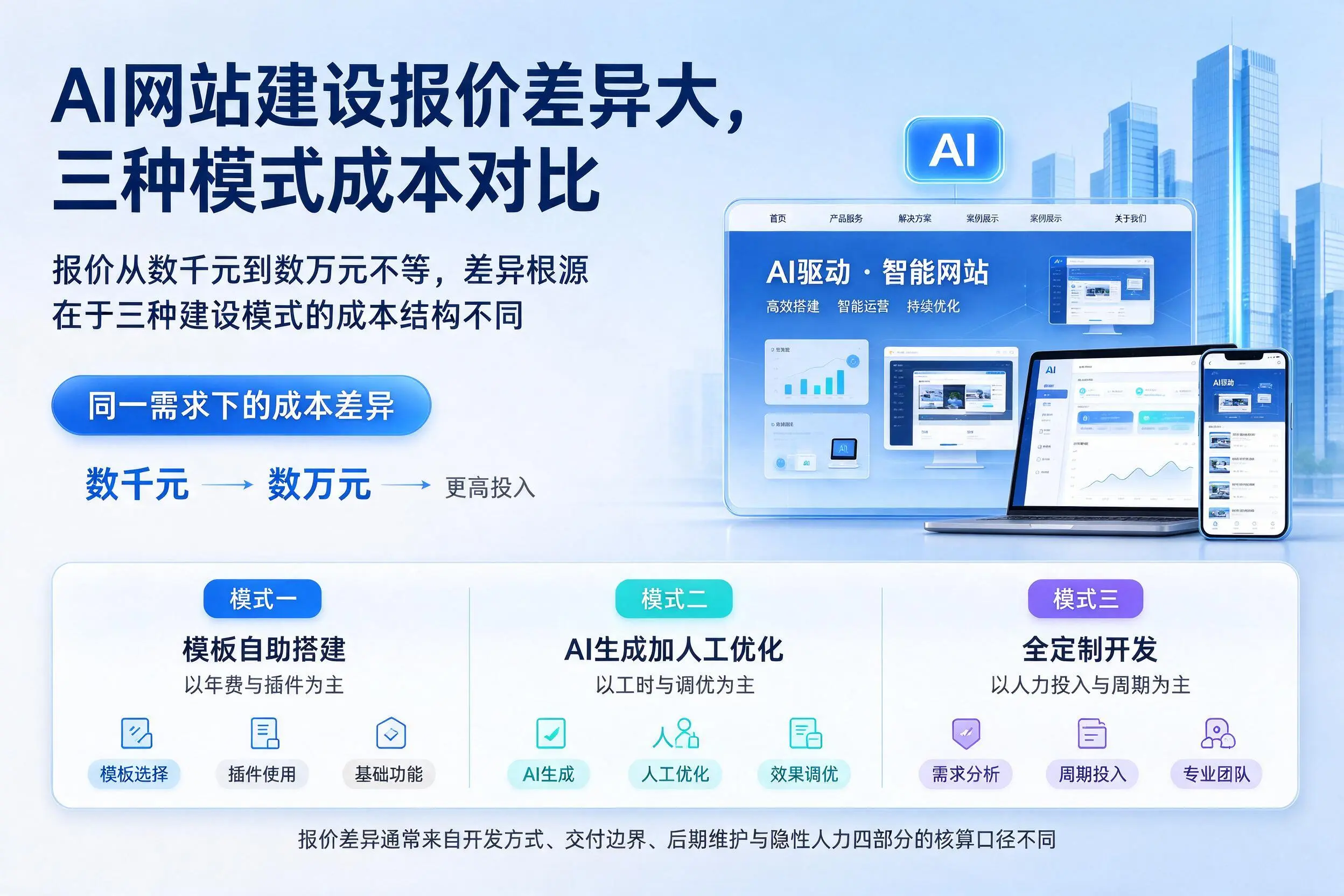 宝鸡AI网站建设报价差异大,三种模式成本对比