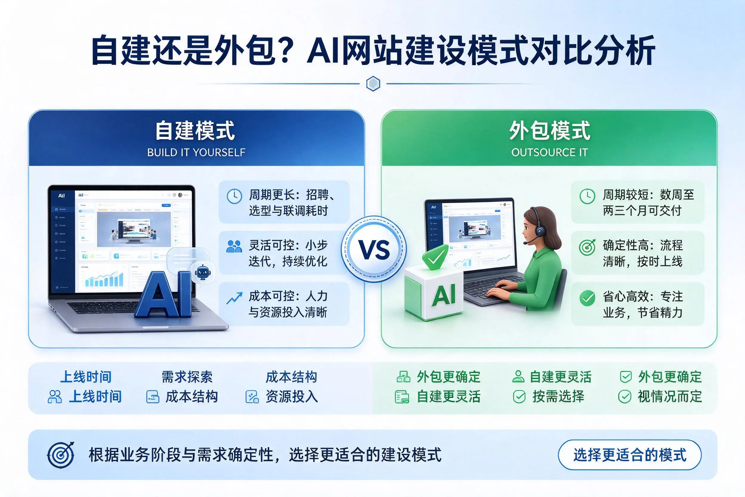 自建还是外包？宝鸡AI网站建设模式对比分析