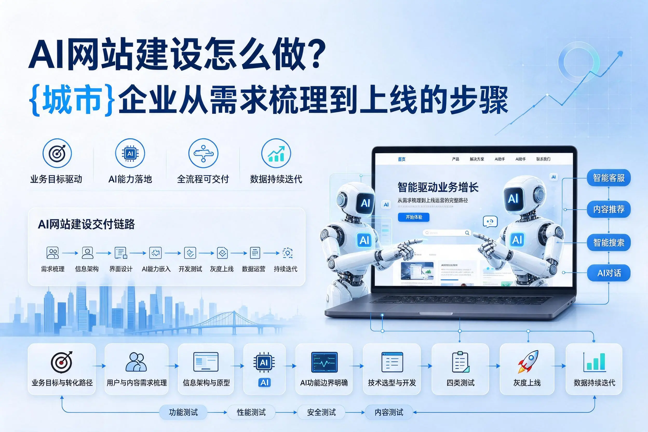 AI网站建设怎么做？宝鸡企业从需求梳理到上线的步骤