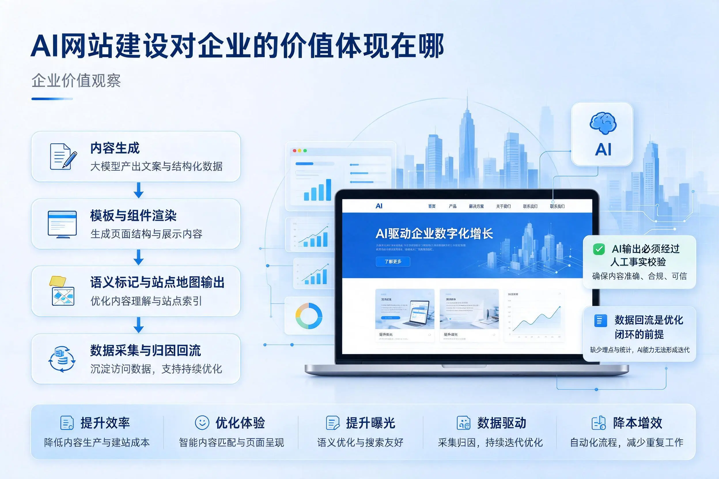 AI网站建设对企业的价值体现在哪，宝鸡实践观察